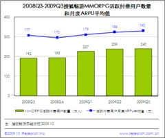 提升服務(wù)效能，驅(qū)動價值增長 從暢游ARPU提升看游戲行業(yè)服務(wù)與產(chǎn)品策略